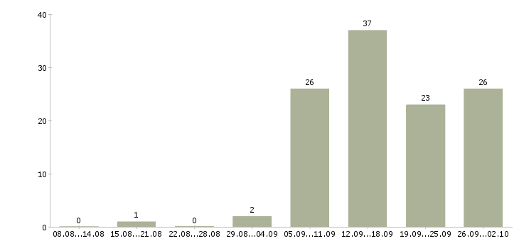 Работа интернет бизнес в Самаре - Число вакансий в Самаре по специальности интернет бизнес за 2 месяца