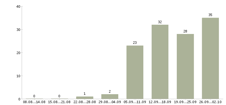 Работа менеджер по заказам в Саратове - Число вакансий в Саратове по специальности менеджер по заказам за 2 месяца