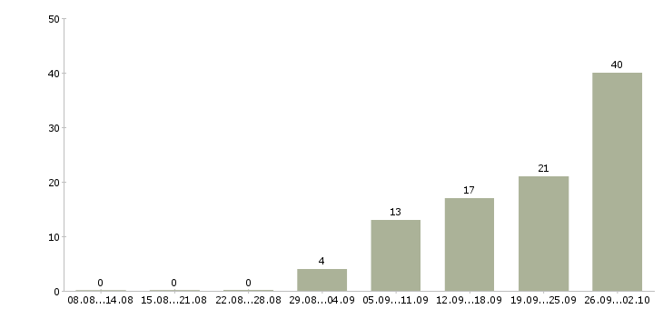Работа менеджер по продажам тренингов в Саратове - Число вакансий в Саратове по специальности менеджер по продажам тренингов за 2 месяца