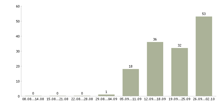 Работа сотрудник по персоналу в Саратове - Число вакансий в Саратове по специальности сотрудник по персоналу за 2 месяца