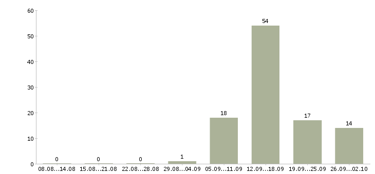 Работа специалист центра продаж в Саратове - Число вакансий в Саратове по специальности специалист центра продаж за 2 месяца
