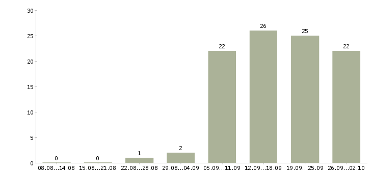 Работа консультант на пк в Серпухове - Число вакансий в Серпухове по специальности консультант на пк за 2 месяца
