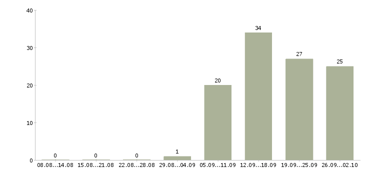 Работа менеджер в крупную компанию в Смоленске - Число вакансий в Смоленске по специальности менеджер в крупную компанию за 2 месяца