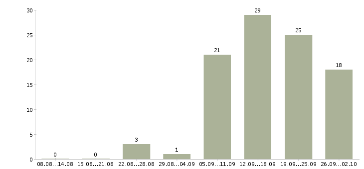 Работа онлайн в Смоленске - Число вакансий в Смоленске по специальности онлайн за 2 месяца