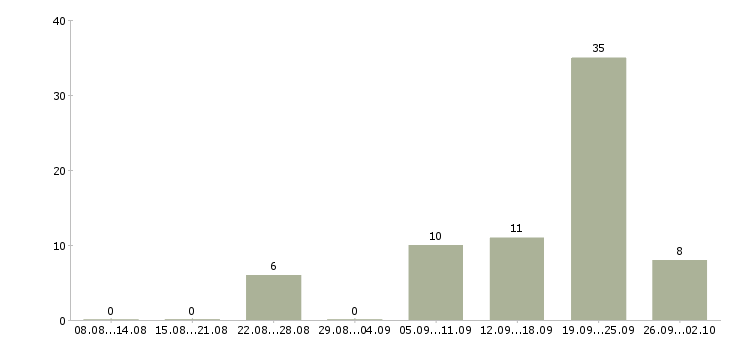 Работа менеджер по заявкам в Сочи - Число вакансий в Сочи по специальности менеджер по заявкам за 2 месяца