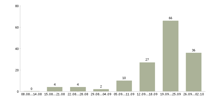 Работа сотрудник по работе с рекламой в Сочи - Число вакансий в Сочи по специальности сотрудник по работе с рекламой за 2 месяца