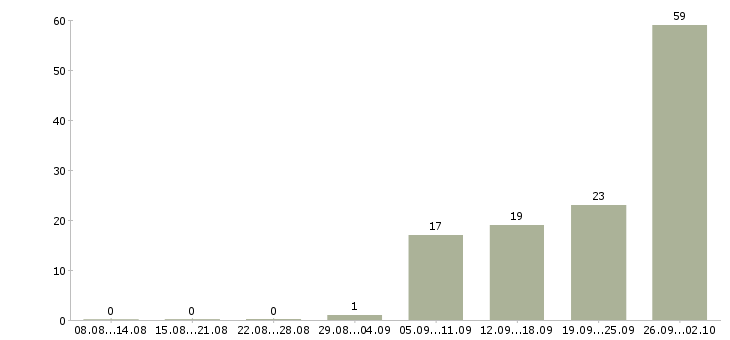 Работа рабочий на производстве в Ставрополе - Число вакансий в Ставрополе по специальности рабочий на производстве за 2 месяца