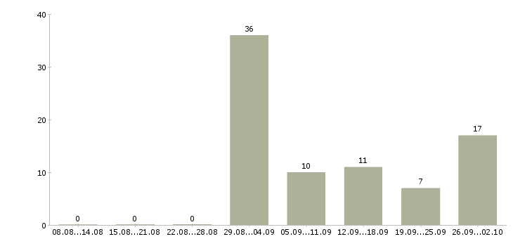 Работа разнорабочие на вахтовый метод работы в Ставрополе - Число вакансий в Ставрополе по специальности разнорабочие на вахтовый метод работы за 2 месяца