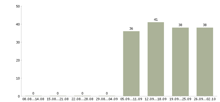 Работа домашний персонал в Стерлитамаке - Число вакансий в Стерлитамаке по специальности домашний персонал за 2 месяца