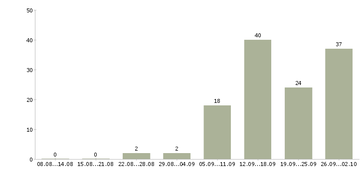 Работа дополнительная работа в Сыктывкаре - Число вакансий в Сыктывкаре по специальности дополнительная работа за 2 месяца