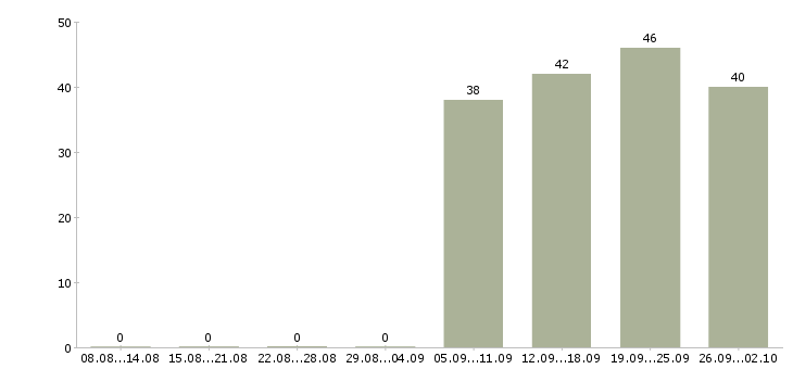 Работа бухгалтер заработной платы в Твери - Число вакансий в Твери по специальности бухгалтер заработной платы за 2 месяца