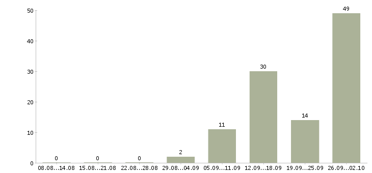 Работа сотрудники на склады в Тольятти - Число вакансий в Тольятти по специальности сотрудники на склады за 2 месяца