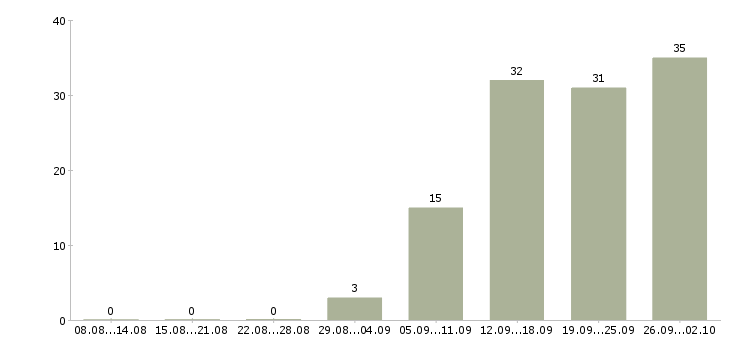 Работа торговый сотрудник в Тольятти - Число вакансий в Тольятти по специальности торговый сотрудник за 2 месяца
