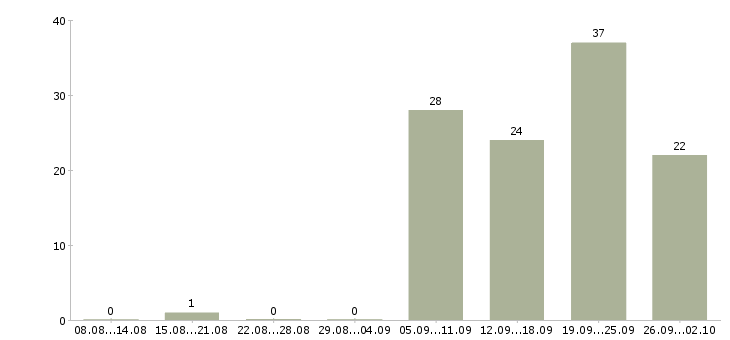 Работа на дому для каждого в Уфе - Число вакансий в Уфе по специальности на дому для каждого за 2 месяца