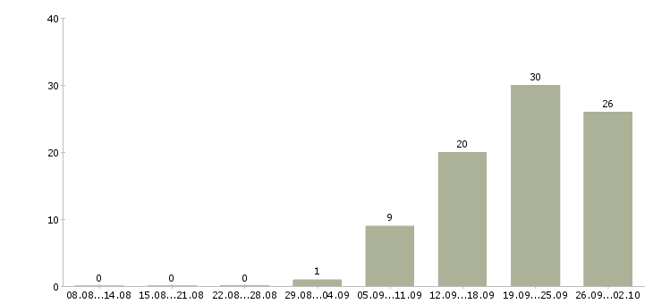 Работа сотрудник по выкладке товара в Уфе - Число вакансий в Уфе по специальности сотрудник по выкладке товара за 2 месяца