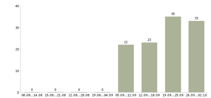 Работа инженер производства в Хабаровске - Число вакансий в Хабаровске по специальности инженер производства за 2 месяца