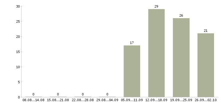 Работа сотрудник внутреннего контроля в Хабаровске - Число вакансий в Хабаровске по специальности сотрудник внутреннего контроля за 2 месяца