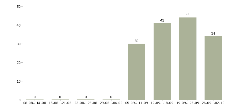 Работа бухгалтер по заработной плате в Химках - Число вакансий в Химках по специальности бухгалтер по заработной плате за 2 месяца