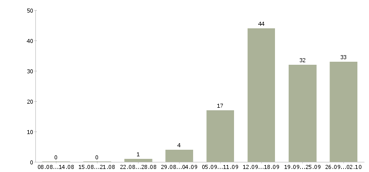 Работа на перспективу в Чебоксарах - Число вакансий в Чебоксарах по специальности на перспективу за 2 месяца
