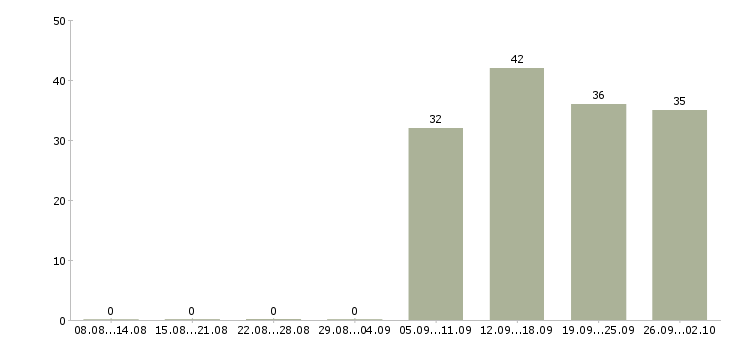 Работа уборщицы в Чебоксарах - Число вакансий в Чебоксарах по специальности уборщицы за 2 месяца