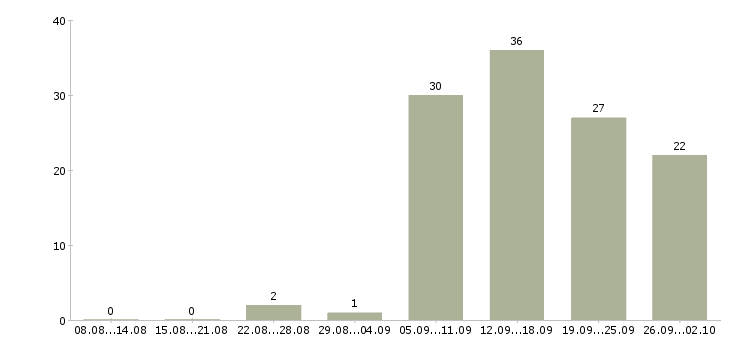 Работа косметик в Челябинске - Число вакансий в Челябинске по специальности косметик за 2 месяца