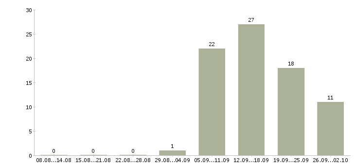 Работа офисный сотрудник требуется в Челябинске - Число вакансий в Челябинске по специальности офисный сотрудник требуется за 2 месяца