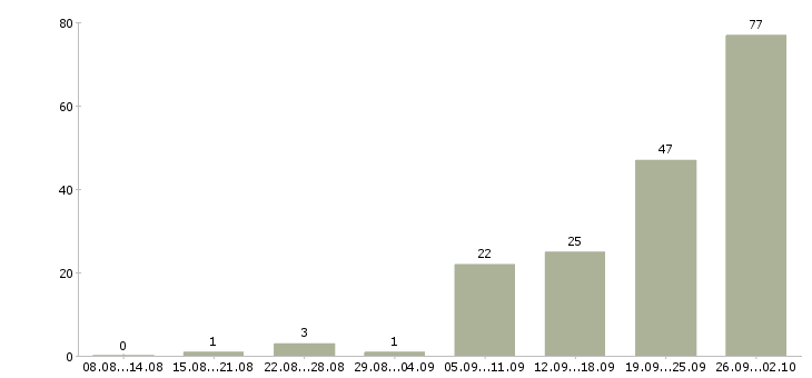 Работа транспортный рабочий в Челябинске - Число вакансий в Челябинске по специальности транспортный рабочий за 2 месяца