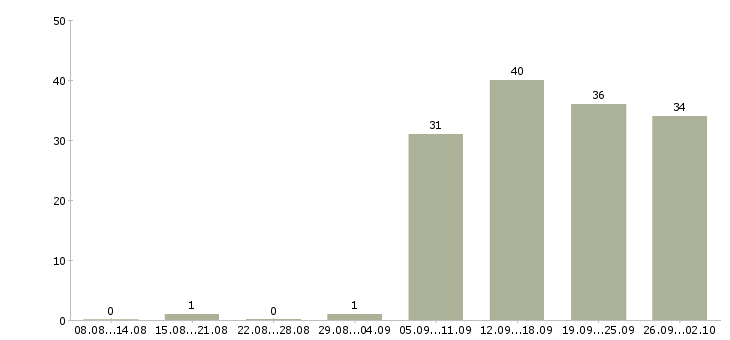Работа администратор на выходные в Ярославле - Число вакансий в Ярославле по специальности администратор на выходные за 2 месяца
