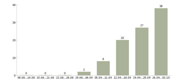 Работа сотрудники на производство в Ярославле - Число вакансий в Ярославле по специальности сотрудники на производство за 2 месяца