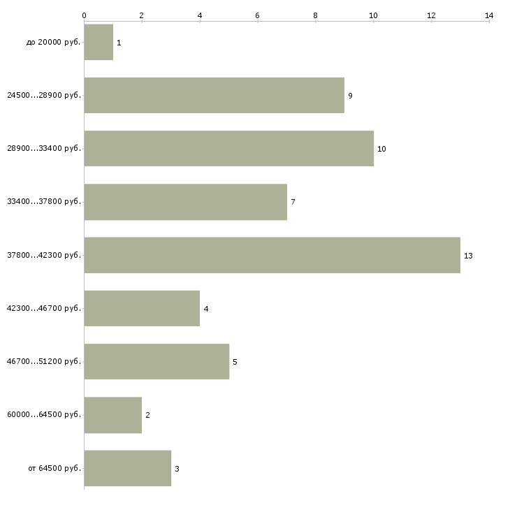 Найти работу специалист в сфере закупок в Москве - График распределения вакансий «специалист в сфере закупок» по зарплате