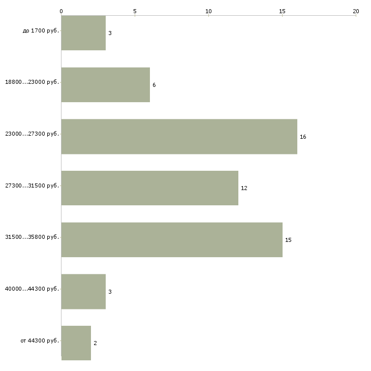 Найти работу сушист в Москве - График распределения вакансий «сушист» по зарплате
