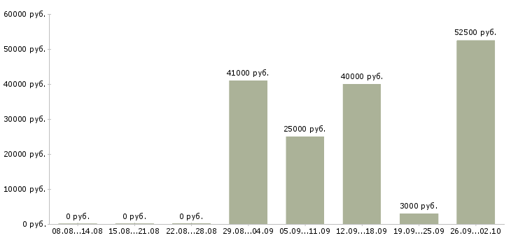 Вакансии агент Нижний новгород - Медиана зарплат агент Нижний новгород за 2 месяца