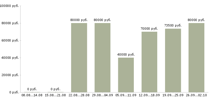 Вакансии агент рекламный в Сочи - Медиана зарплат агент рекламный в Сочи за 2 месяца