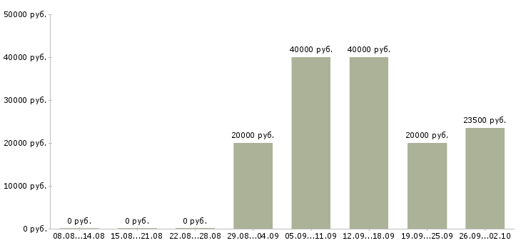 Вакансии административная работа в Иркутске - Медиана зарплат административная работа в Иркутске за 2 месяца