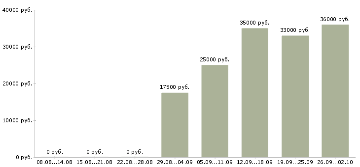 Вакансии администратор на выходные в Волгограде - Медиана зарплат администратор на выходные в Волгограде за 2 месяца