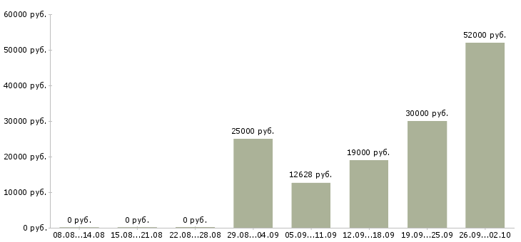 Вакансии без опыта в Мурманске - Медиана зарплат без опыта в Мурманске за 2 месяца