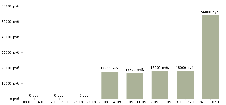 Вакансии без опыта работы Хакасия - Медиана зарплат без опыта работы Хакасия за 2 месяца
