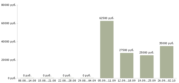 Вакансии бизнес менеджер Карелия - Медиана зарплат бизнес менеджер Карелия за 2 месяца