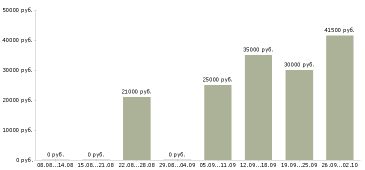 Вакансии бухгалтер на заработную плату в Ставрополе - Медиана зарплат бухгалтер на заработную плату в Ставрополе за 2 месяца