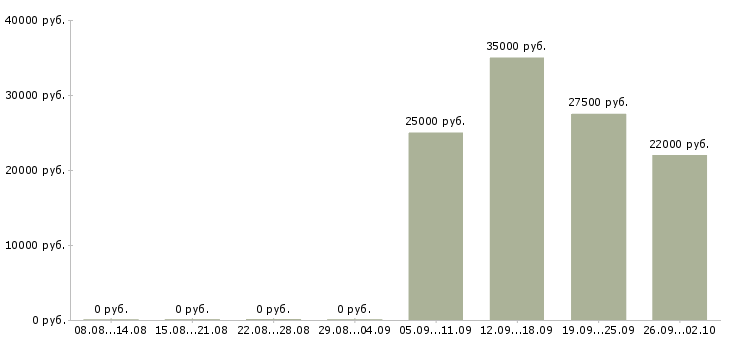 Вакансии бухгалтер на заработную плату в Химках - Медиана зарплат бухгалтер на заработную плату в Химках за 2 месяца