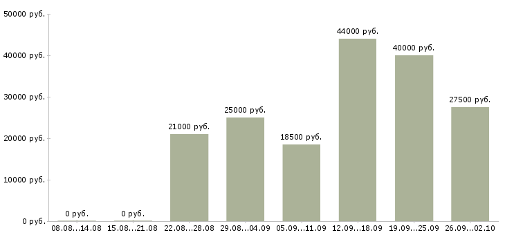 Вакансии бухгалтер на отчетность в Екатеринбурге - Медиана зарплат бухгалтер на отчетность в Екатеринбурге за 2 месяца
