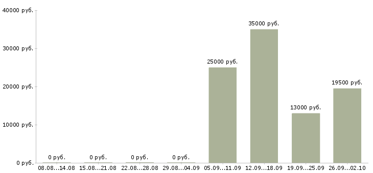 Вакансии бухгалтер по заработной плате в Смоленске - Медиана зарплат бухгалтер по заработной плате в Смоленске за 2 месяца