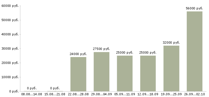 Вакансии в интернете в Солнечногорске - Медиана зарплат в интернете в Солнечногорске за 2 месяца