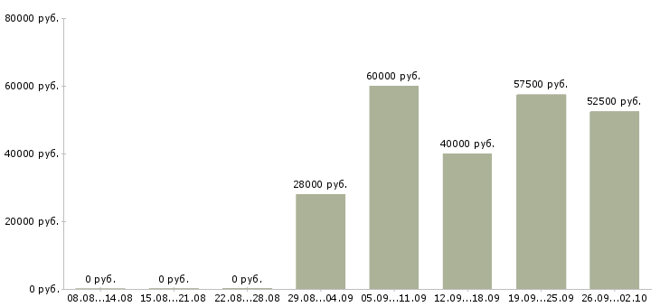 Вакансии ведущий инженер технического отдела в Москве - Медиана зарплат ведущий инженер технического отдела в Москве за 2 месяца