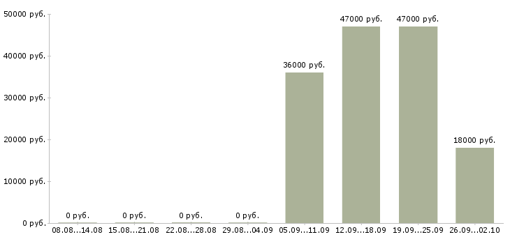 Вакансии водитель с Северная осетия - Медиана зарплат водитель с Северная осетия за 2 месяца