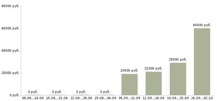 Вакансии водитель с в Пензе - Медиана зарплат водитель с в Пензе за 2 месяца