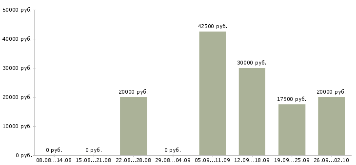 Вакансии возможность зарабатывать удаленно Нижний новгород - Медиана зарплат возможность зарабатывать удаленно Нижний новгород за 2 месяца