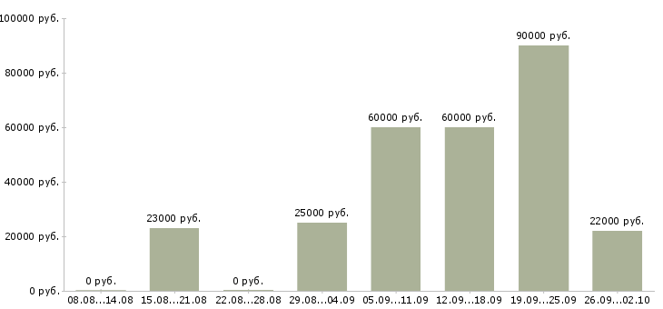 Вакансии главный менеджер в Новосибирске - Медиана зарплат главный менеджер в Новосибирске за 2 месяца