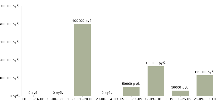 Вакансии директор по управлению объектами в Москве - Медиана зарплат директор по управлению объектами в Москве за 2 месяца