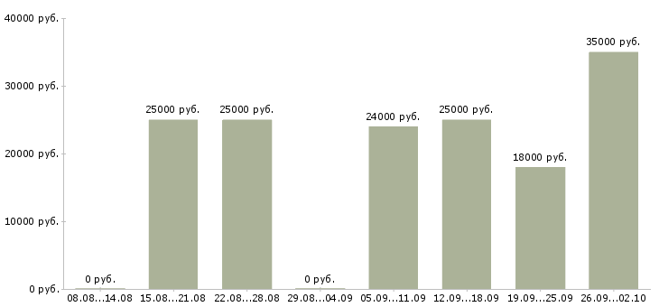 Вакансии заработок в Красноярске - Медиана зарплат заработок в Красноярске за 2 месяца